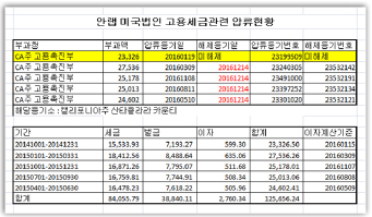 압류현황