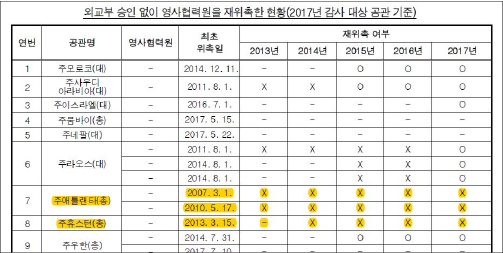 재위촉현황