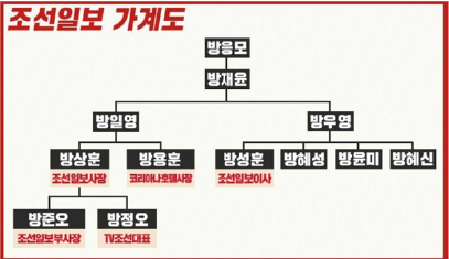 가계도