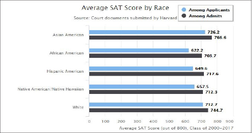 ▲ 하버드대 최근 18년 합격자 및 지원자 인종별 SAT 평균성적