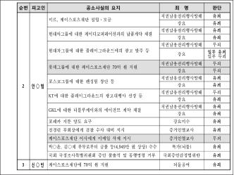 ▲ 안종범 - 신동빈 유무죄판단 도표