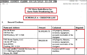 ▲ 뉴욕라디오코리아 담보채권현황 - 백만달러 채권자인 권은재씨는 권영대사장의 부인으로, FOC권이쿼티유한회사는 권영대사장관련법인으로 드러나는등, 권사장일가는 라디오를 살리기 위해 약 220만달러상당의  사재를 투입했으나 수년간 적자가 계속된 것으로 밝혀져 주위를 안타깝게 하고 있다.