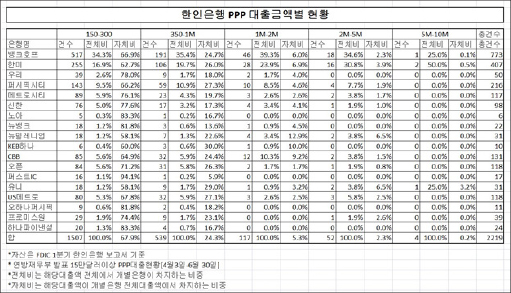 금액별 현황